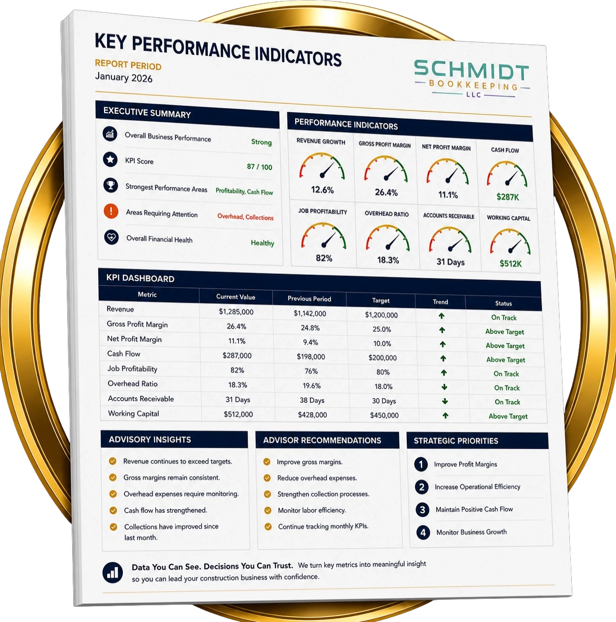 Executive dashboard displaying key performance indicators including profitability, revenue growth, cash flow, overhead, and financial health for construction contractors.