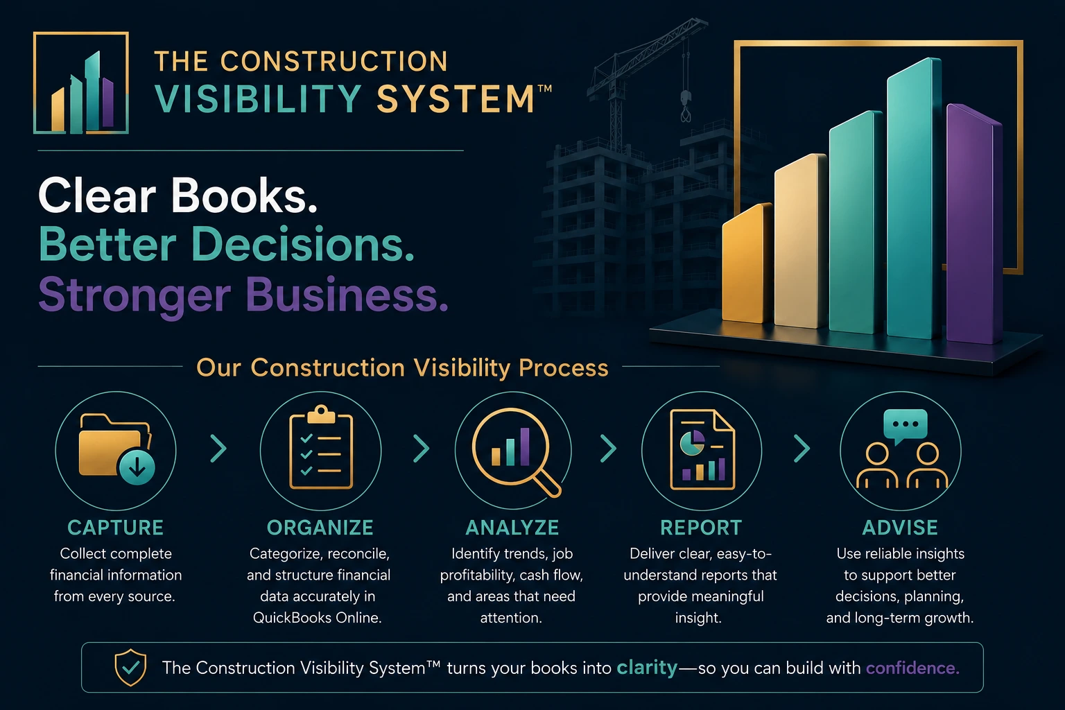 Our Construction Visibility Process | Schmidt Bookkeeping The Construction Visibility Process showing the five-step bookkeeping methodology used by Schmidt Bookkeeping: Capture, Organize, Analyze, Report, and Advise.