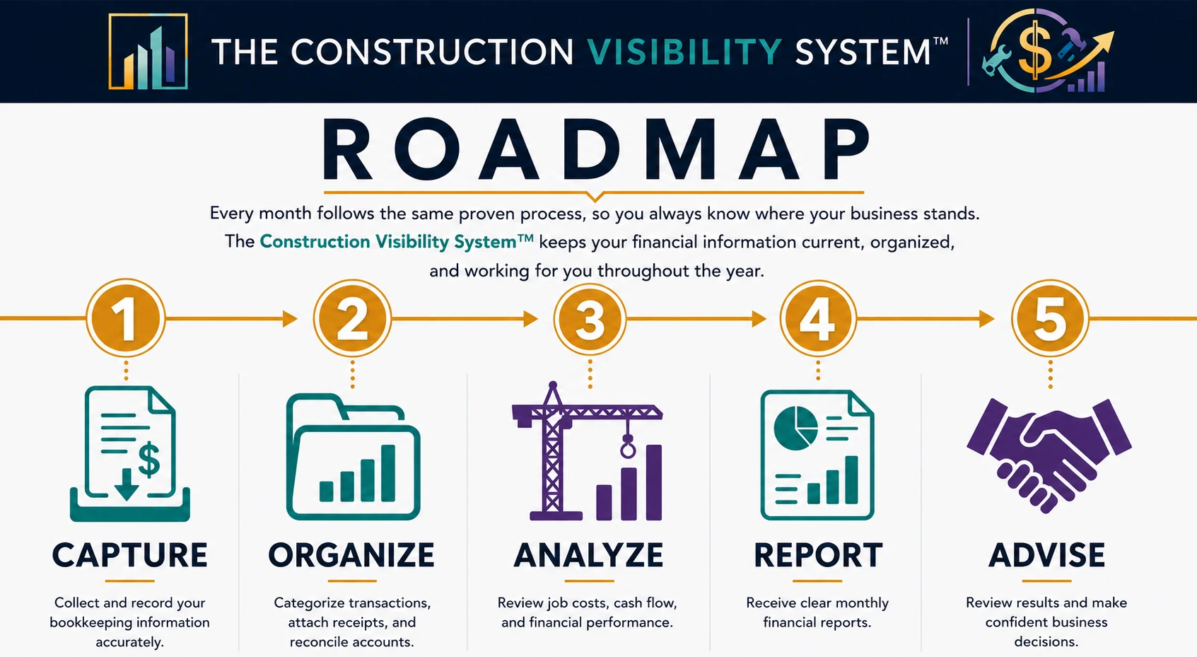 Construction Visibility System™ Roadmap Construction Visibility System™ roadmap showing the five-step bookkeeping process: Capture, Organize, Analyze, Report, and Advise for construction contractors.