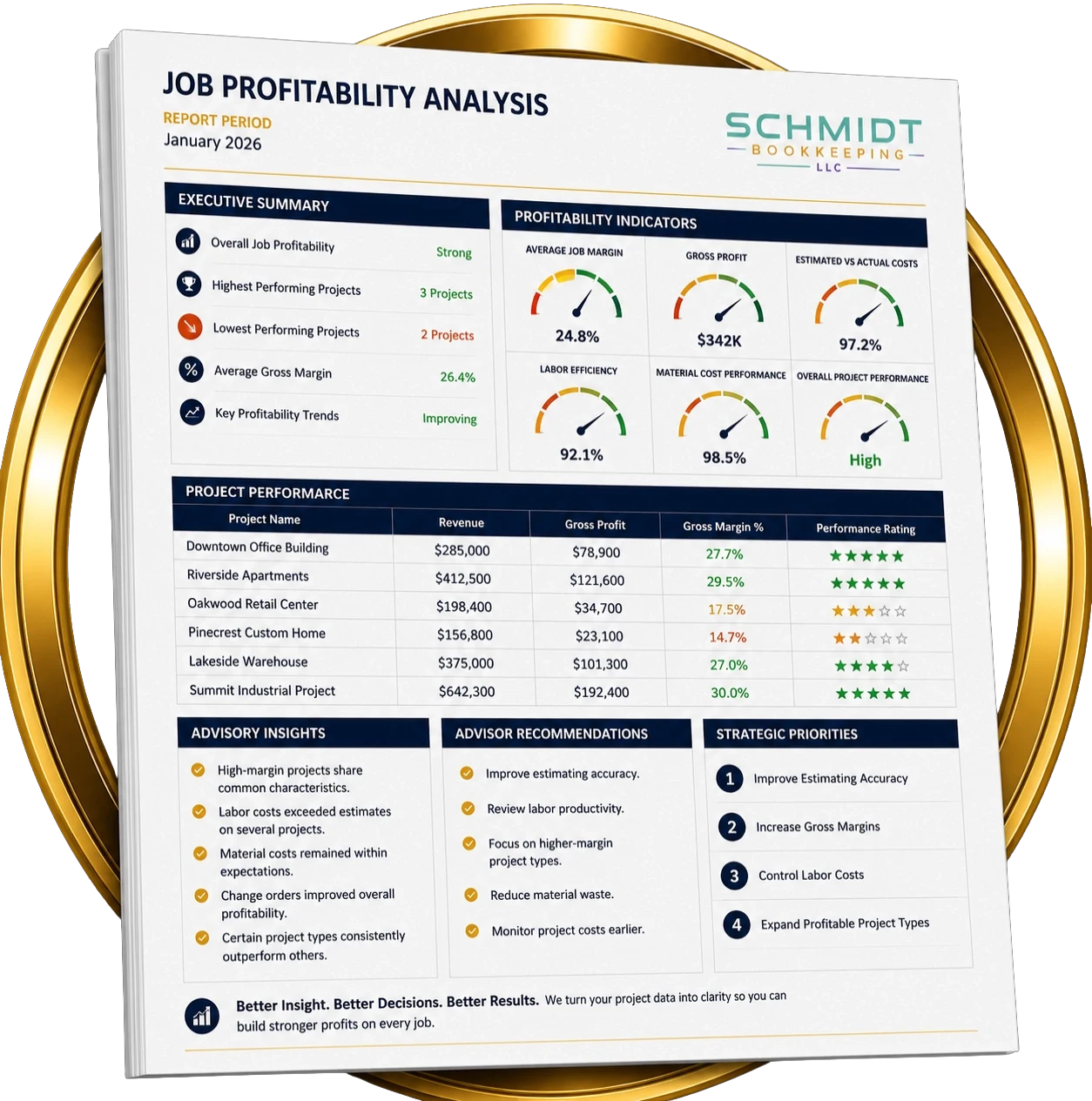 Executive job profitability analysis showing project margins, profitability indicators, advisory insights, and recommendations for construction businesses.