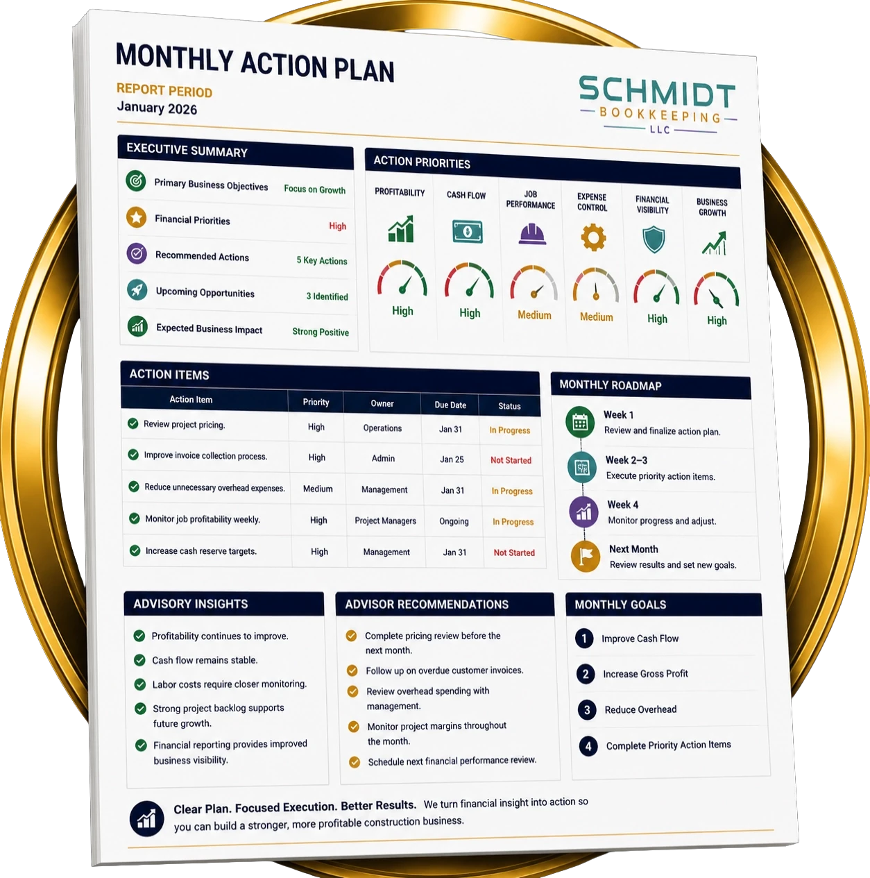 Executive monthly action plan showing financial priorities, action items, business goals, and strategic recommendations for construction business owners.
