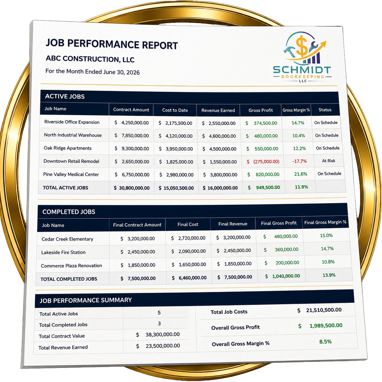 Professional Job Performance Report prepared by Schmidt Bookkeeping as part of the Construction Visibility System™ for construction companies, showing project profitability and financial performance.