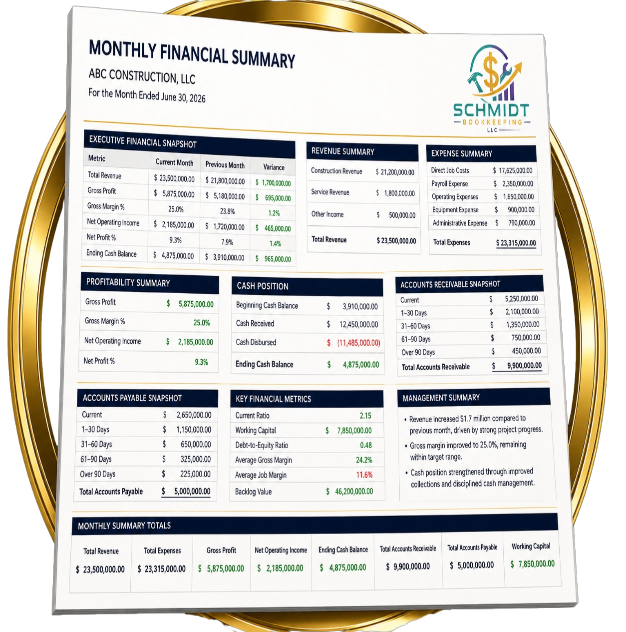 Professional Monthly Financial Summary prepared by Schmidt Bookkeeping as part of the Construction Visibility System™ for construction companies, highlighting key financial trends and business performance.