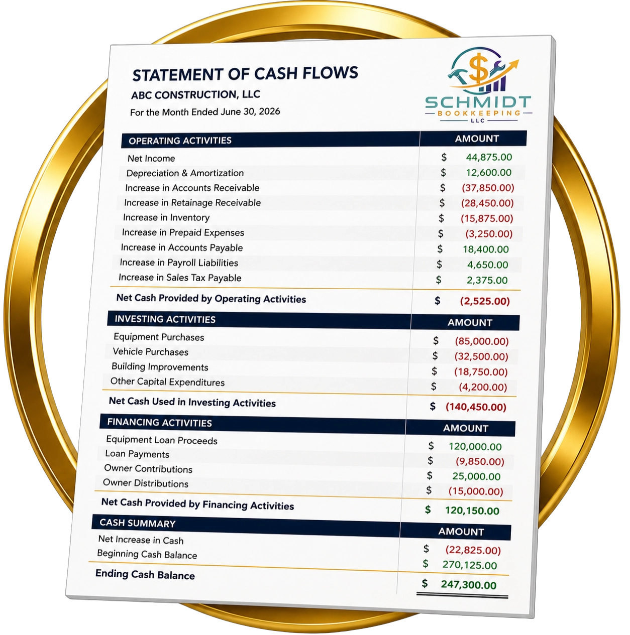 Professional Statement of Cash Flows prepared by Schmidt Bookkeeping as part of the Construction Visibility System™ for construction companies.